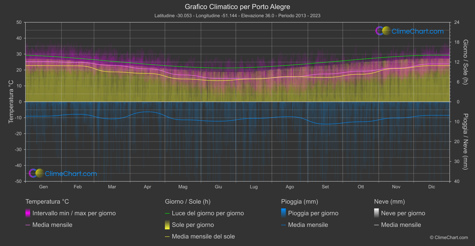 Grafico Climatico: Porto Alegre (Brasile)