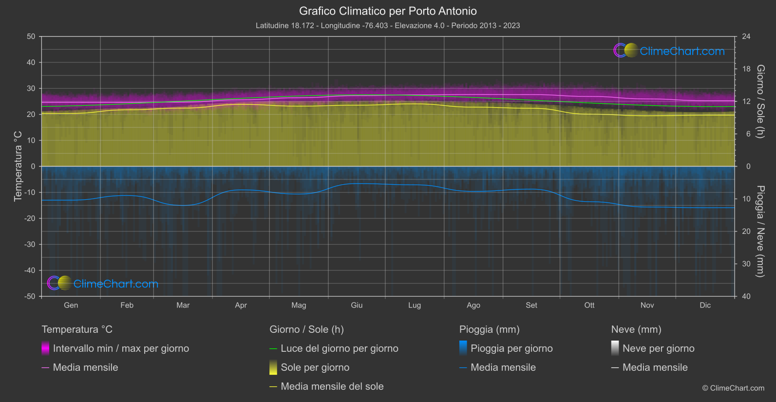 Grafico Climatico: Porto Antonio (Giamaica)