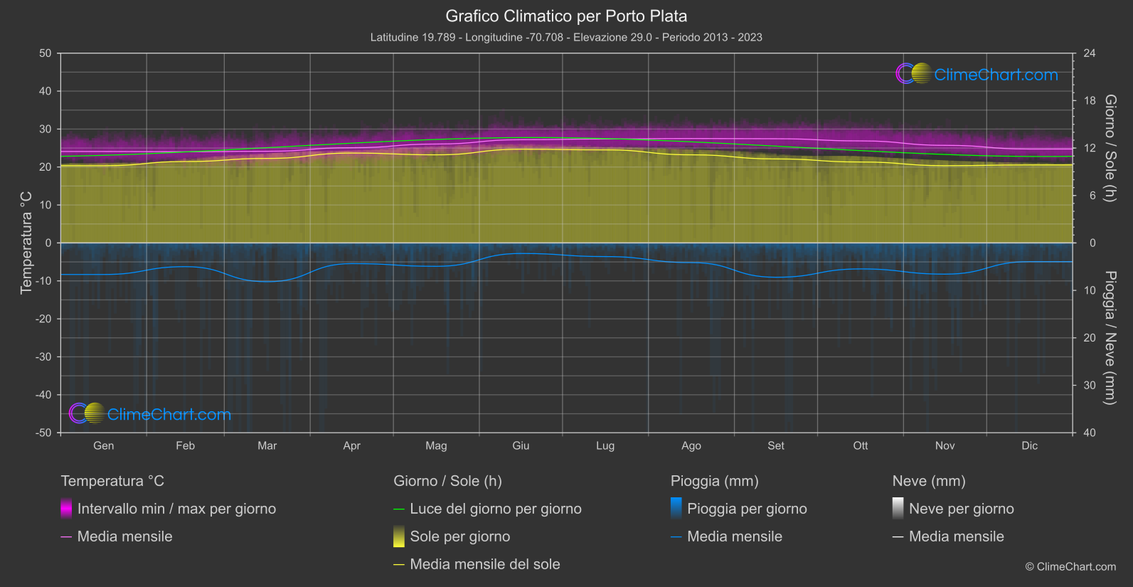 Grafico Climatico: Porto Plata (Repubblica Dominicana)