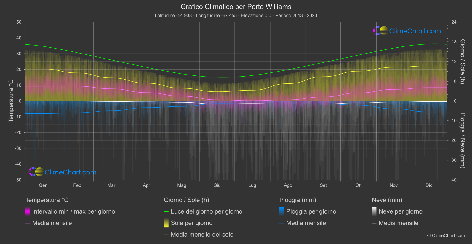 Grafico Climatico: Porto Williams (Chile)