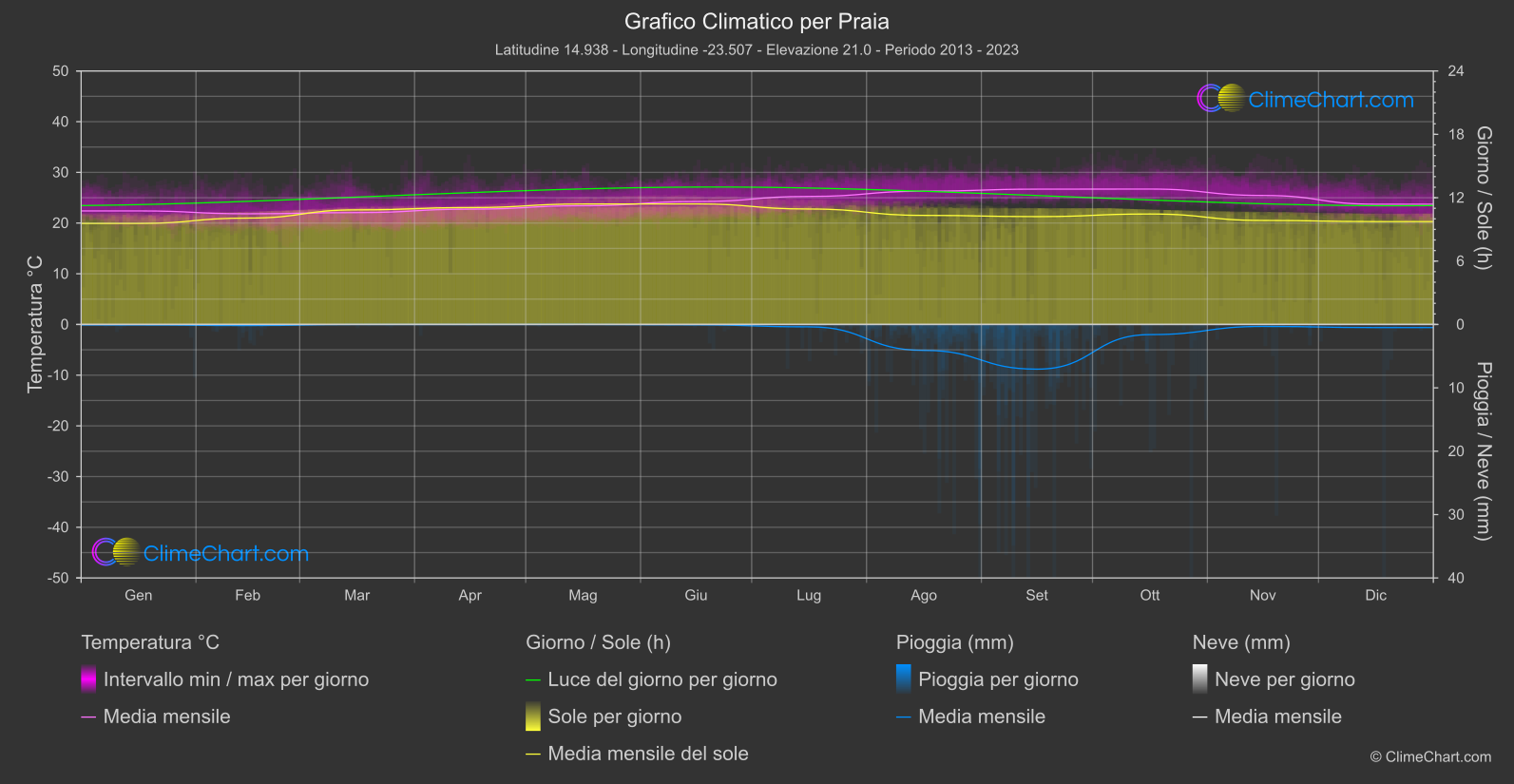 Grafico Climatico: Praia (Capo Verde)