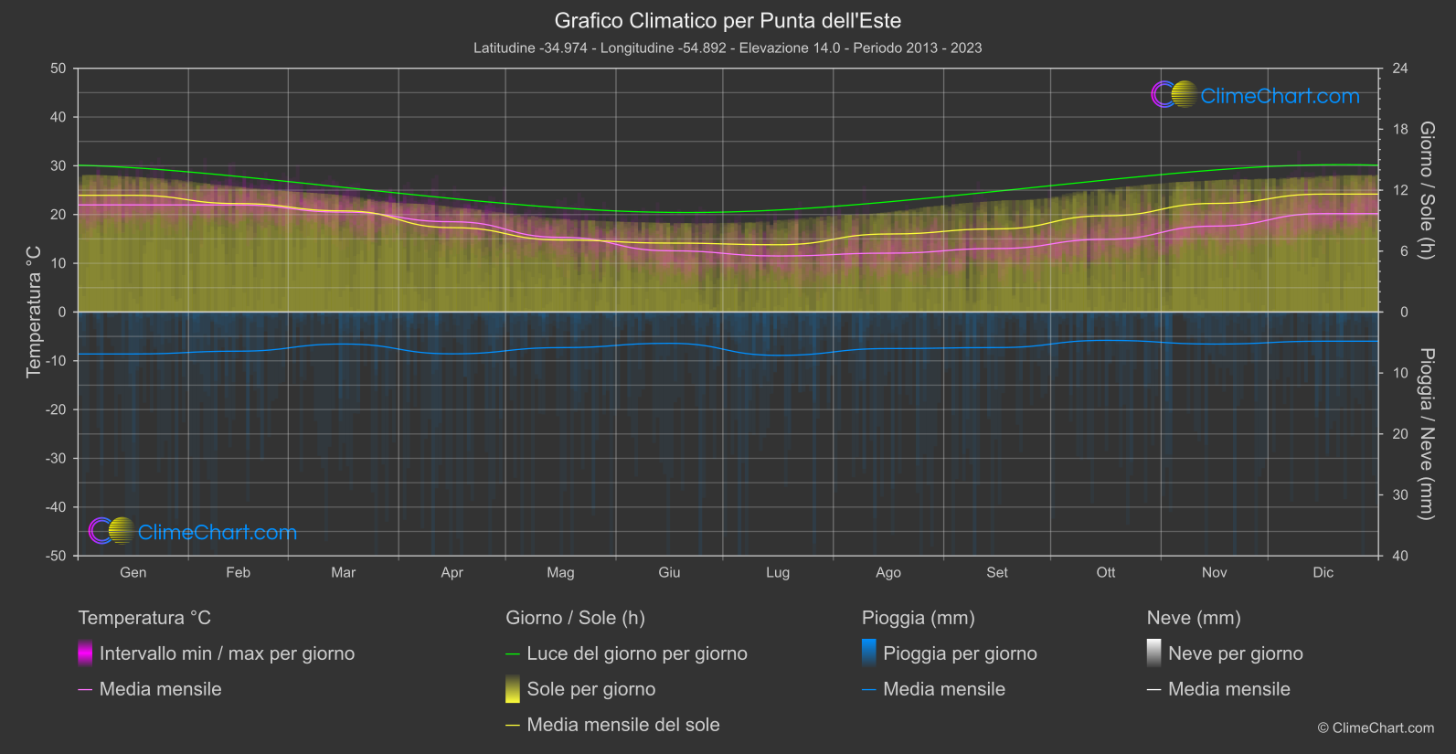 Grafico Climatico: Punta dell'Este (Uruguay)