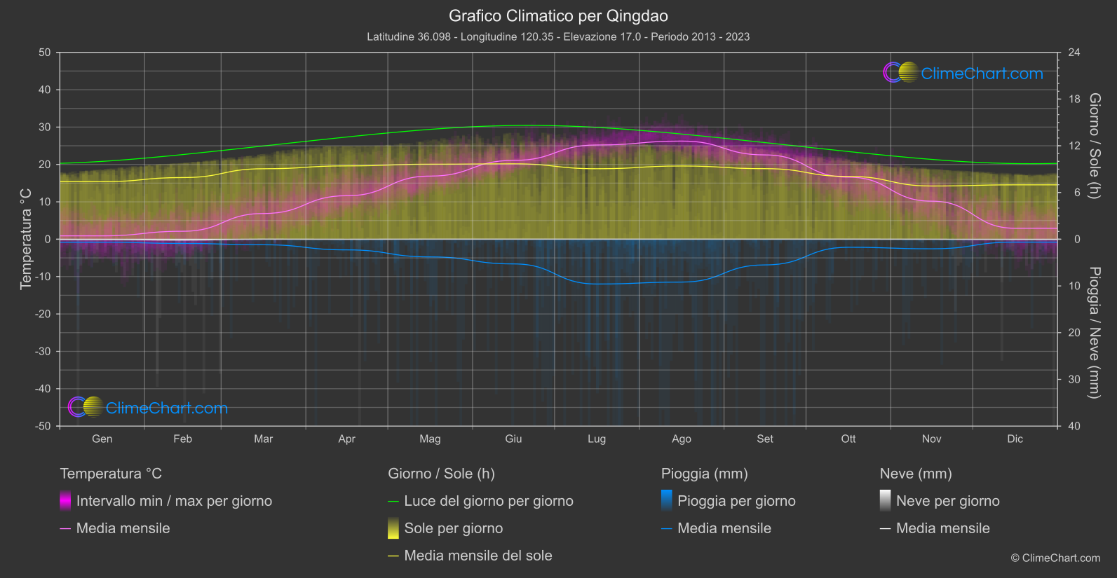 Grafico Climatico: Qingdao (Cina)