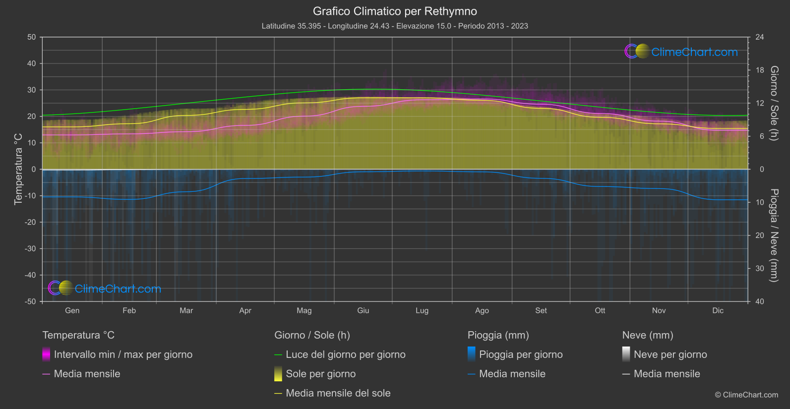 Grafico Climatico: Rethymno (Grecia)