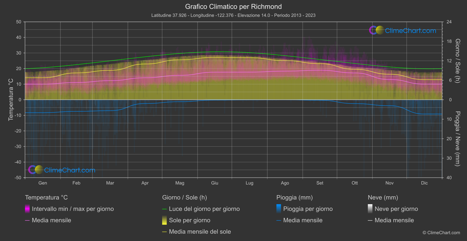 Grafico Climatico: Richmond (Stati Uniti d'America)