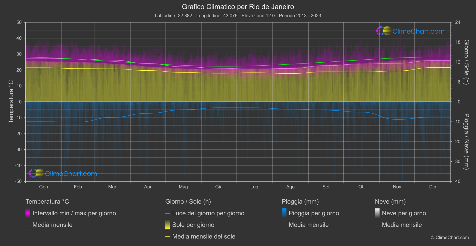 Grafico Climatico: Rio de Janeiro (Brasile)