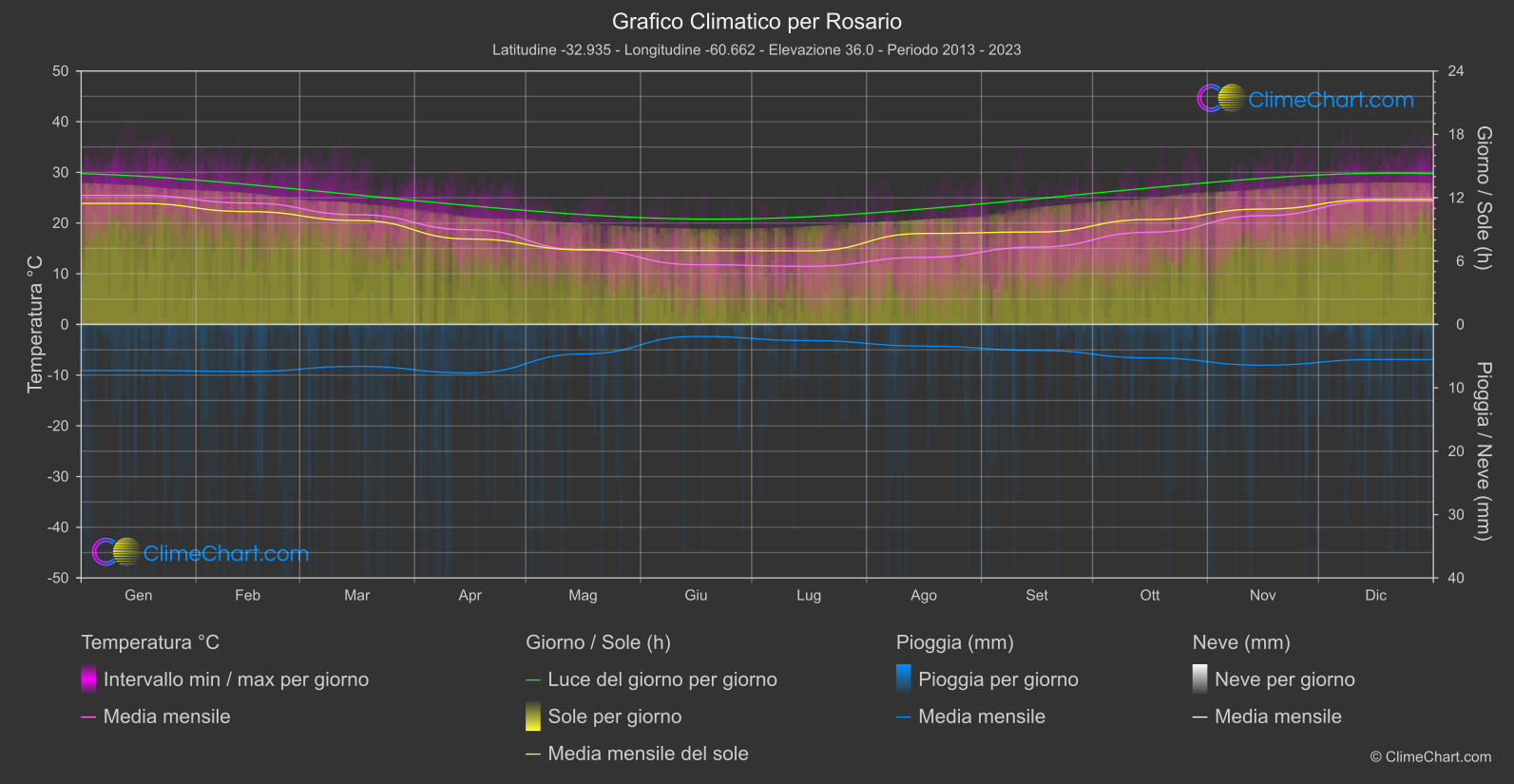 Grafico Climatico: Rosario (Argentina)