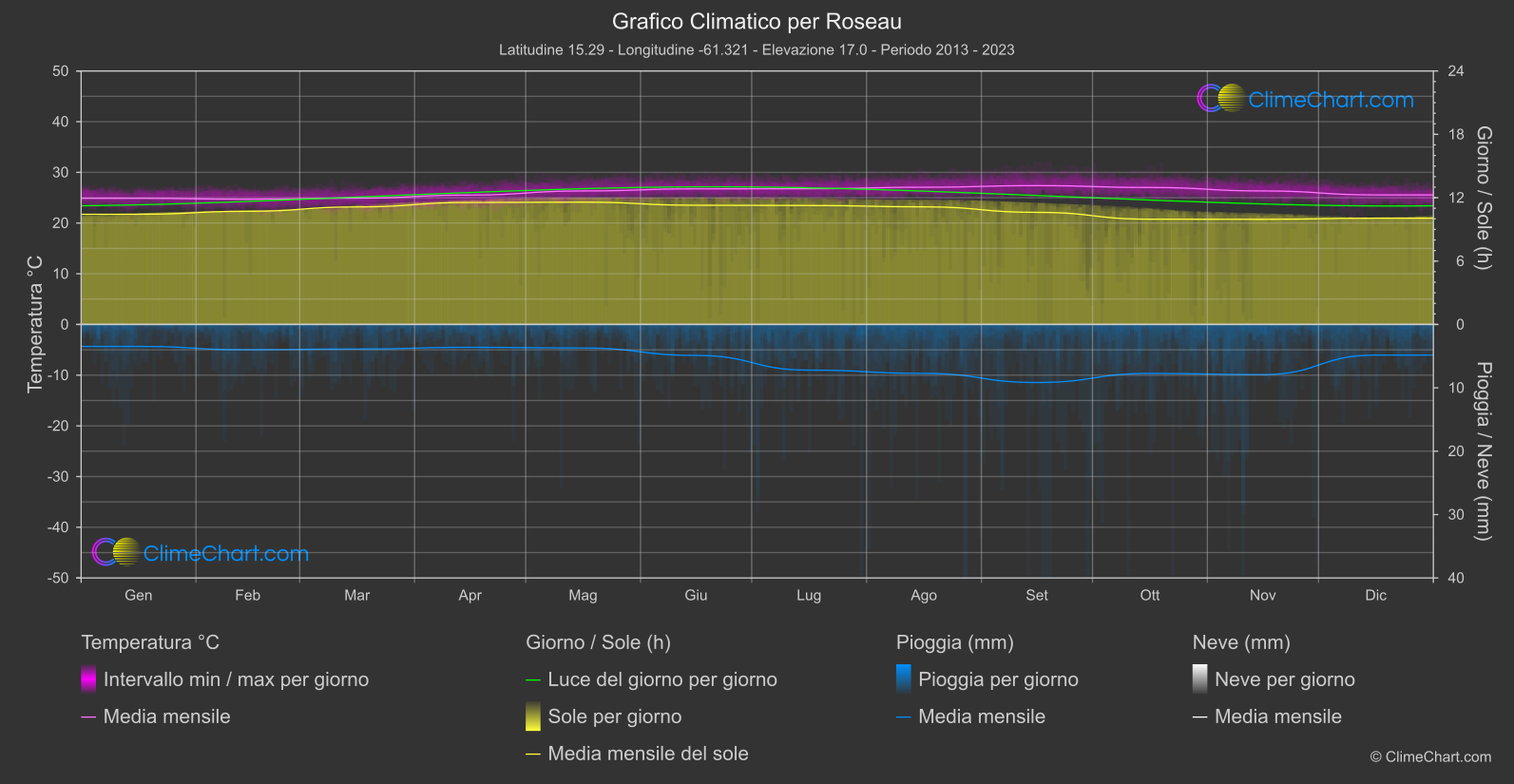 Grafico Climatico: Roseau (Dominica)