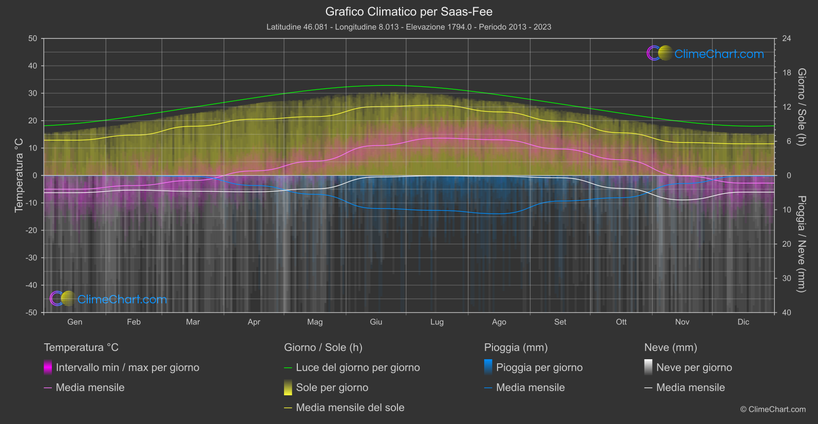 Grafico Climatico: Saas-Fee (Svizzera)