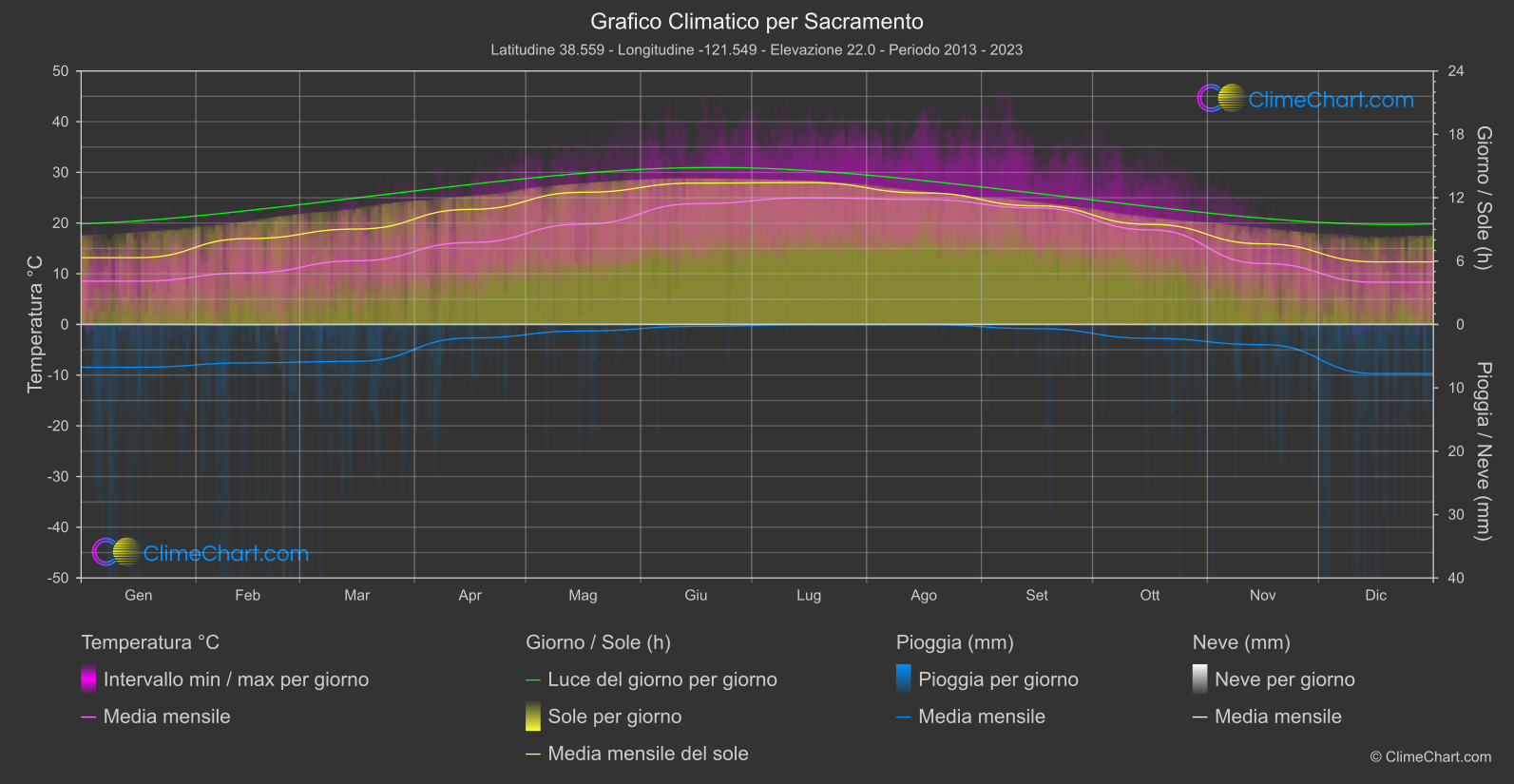 Grafico Climatico: Sacramento (Stati Uniti d'America)