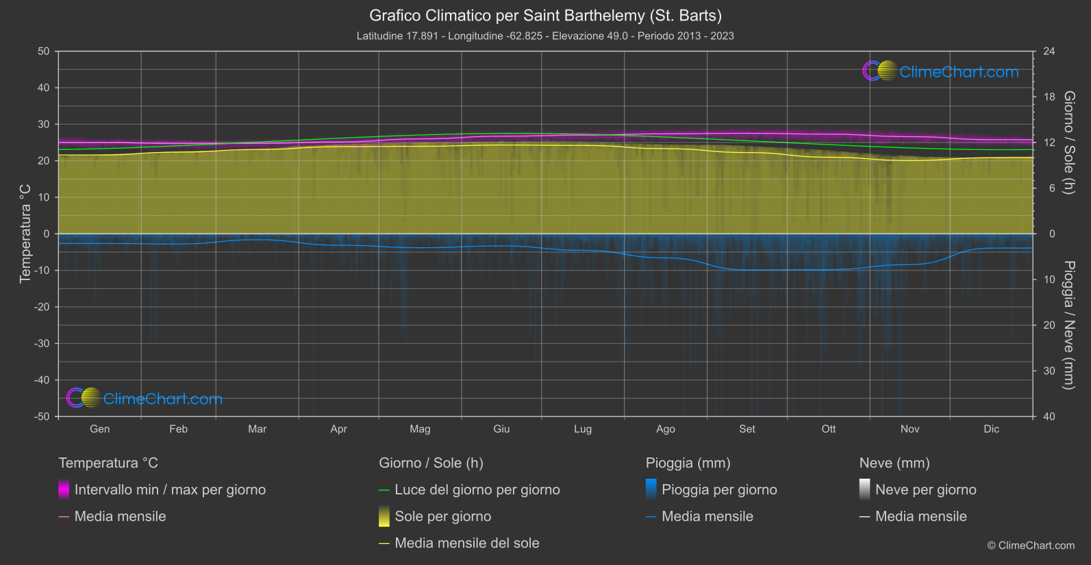 Grafico Climatico: Saint Barthelemy (St. Barts) (San Bartolomeo)