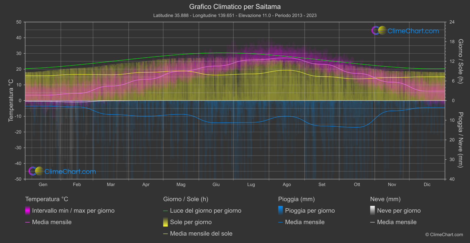 Grafico Climatico: Saitama (Giappone)