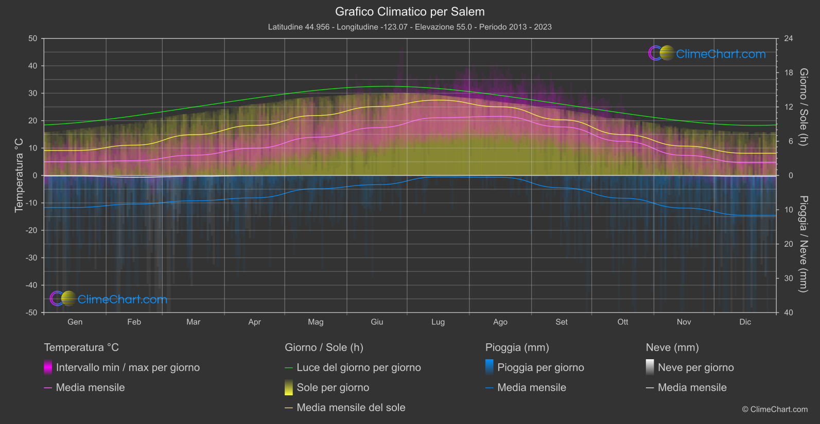 Grafico Climatico: Salem (Stati Uniti d'America)