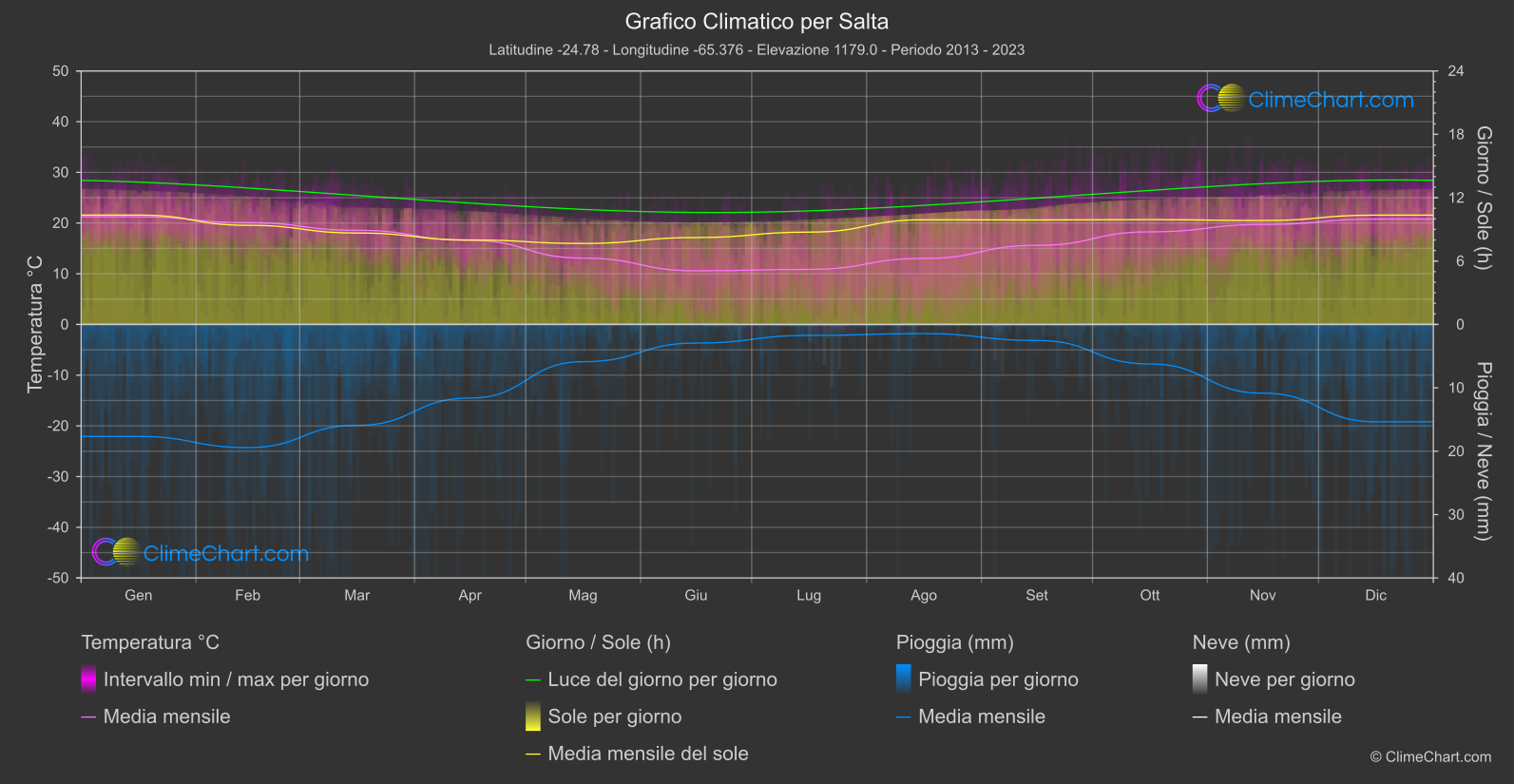 Grafico Climatico: Salta (Argentina)