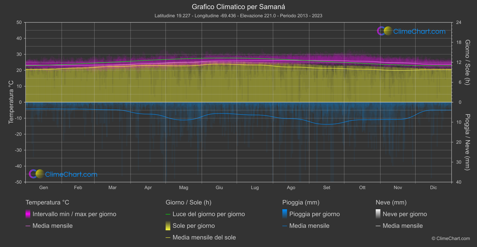 Grafico Climatico: Samaná  (Repubblica Dominicana)