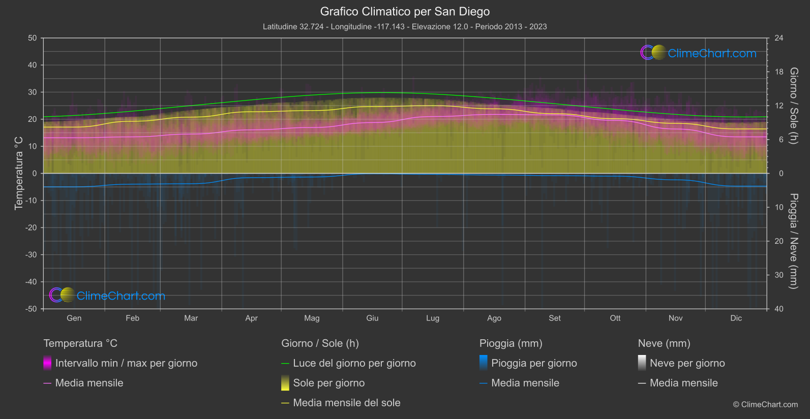 Grafico Climatico: San Diego (Stati Uniti d'America)