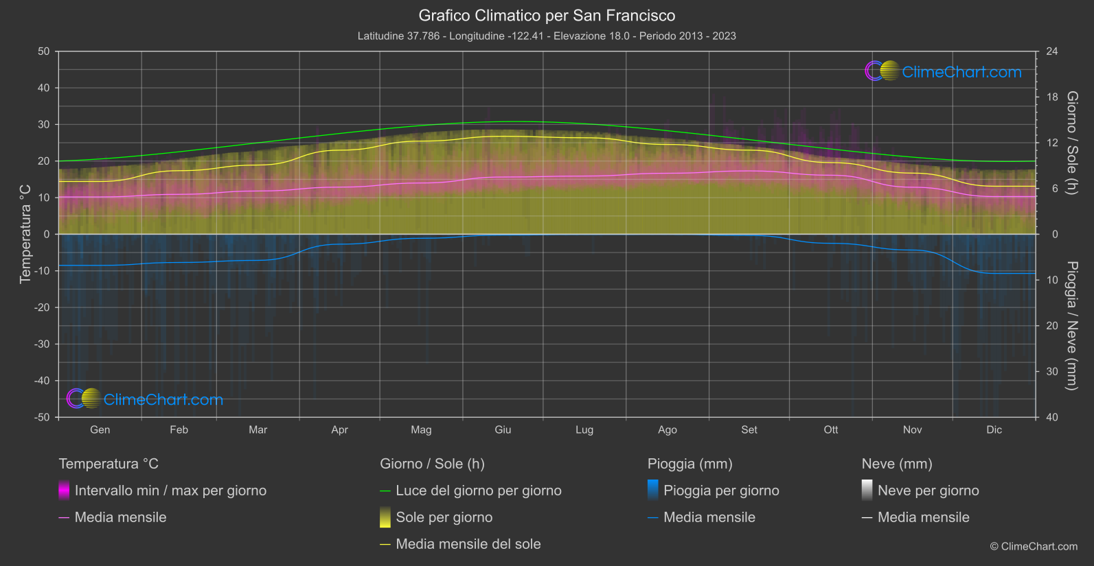 Grafico Climatico: San Francisco (Stati Uniti d'America)