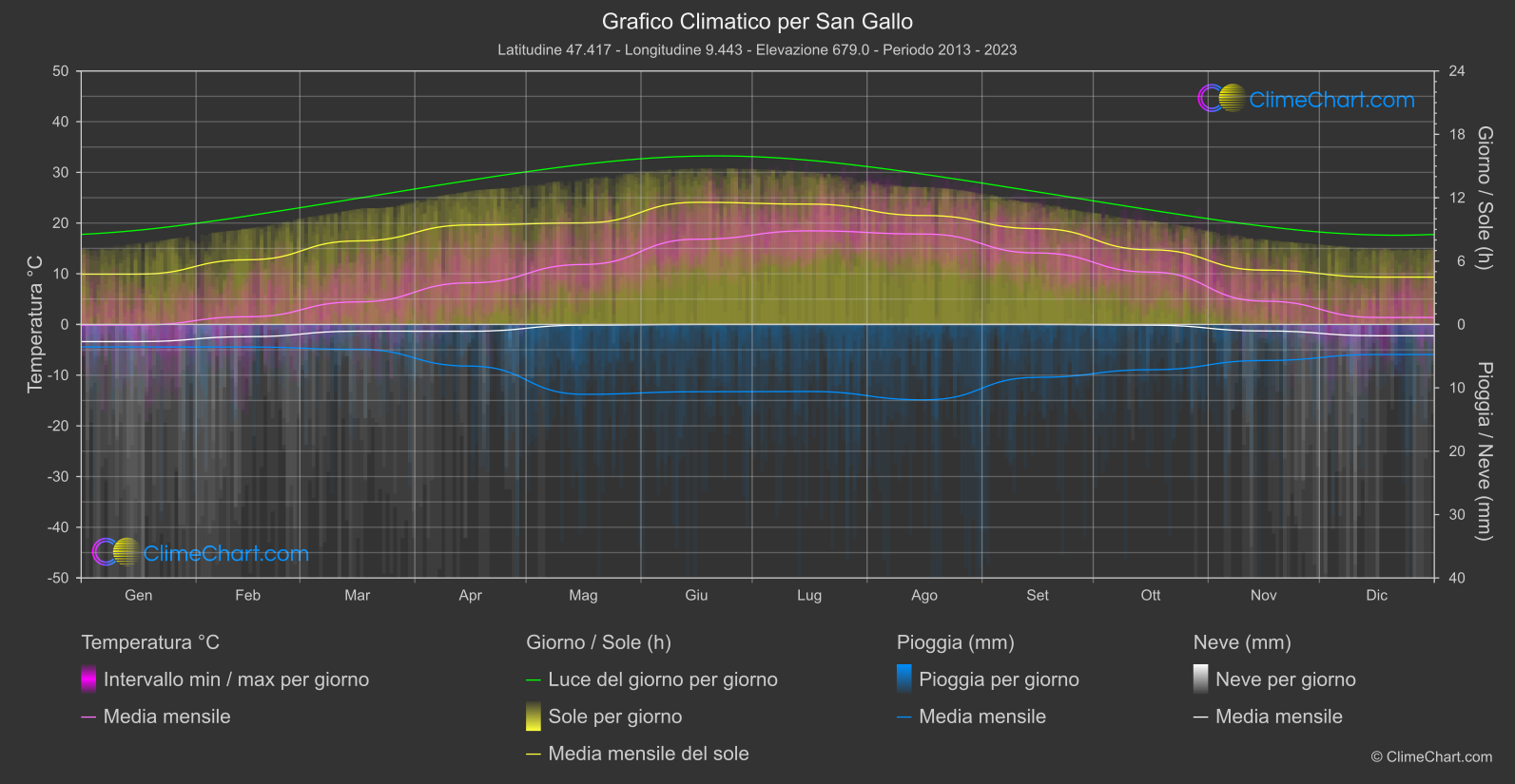 Grafico Climatico: San Gallo (Svizzera)