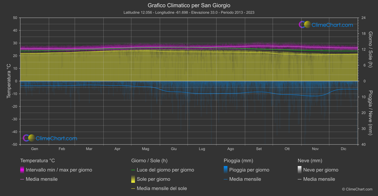 Grafico Climatico: San Giorgio (Grenada)