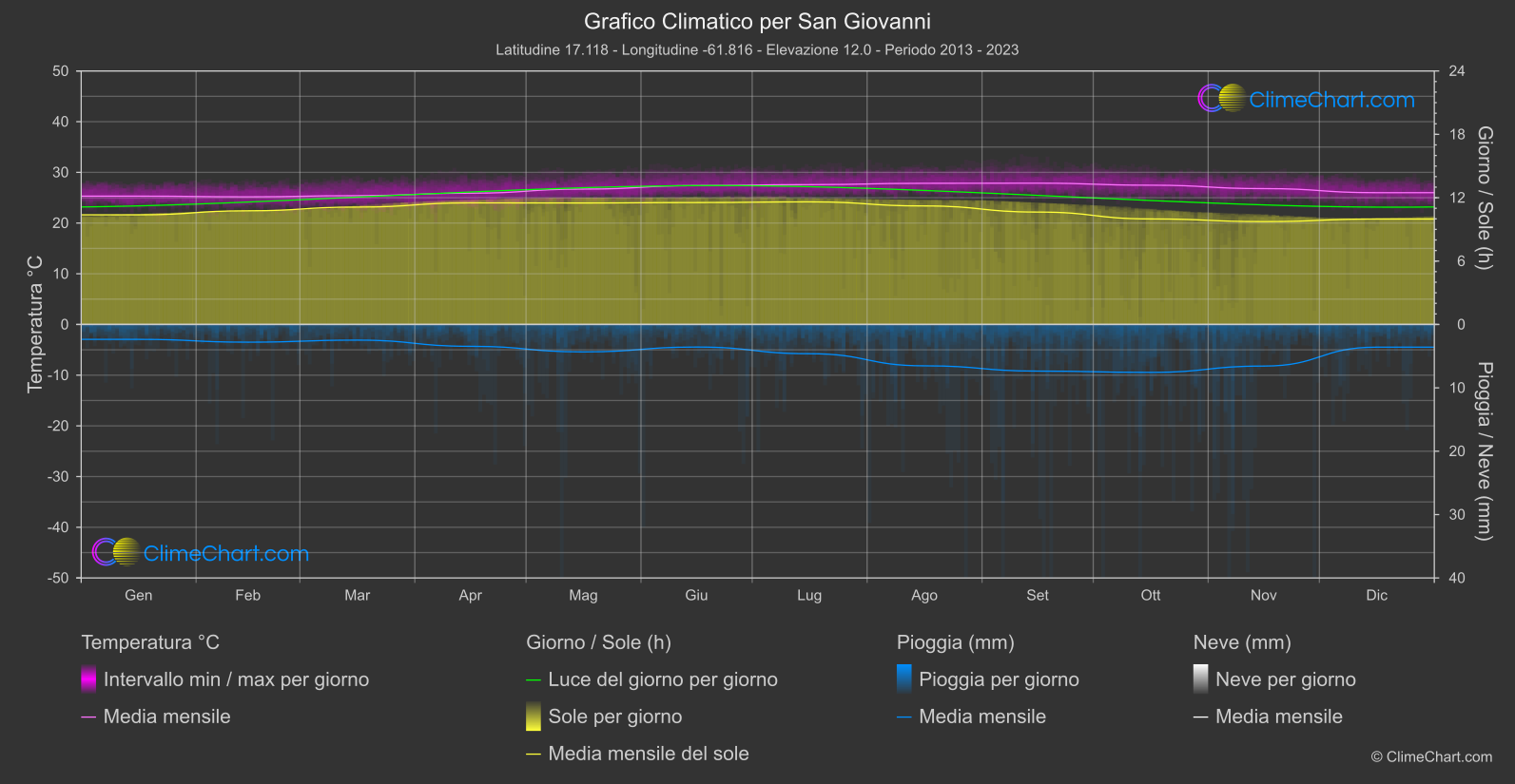 Grafico Climatico: San Giovanni (Antigua e Barbuda)