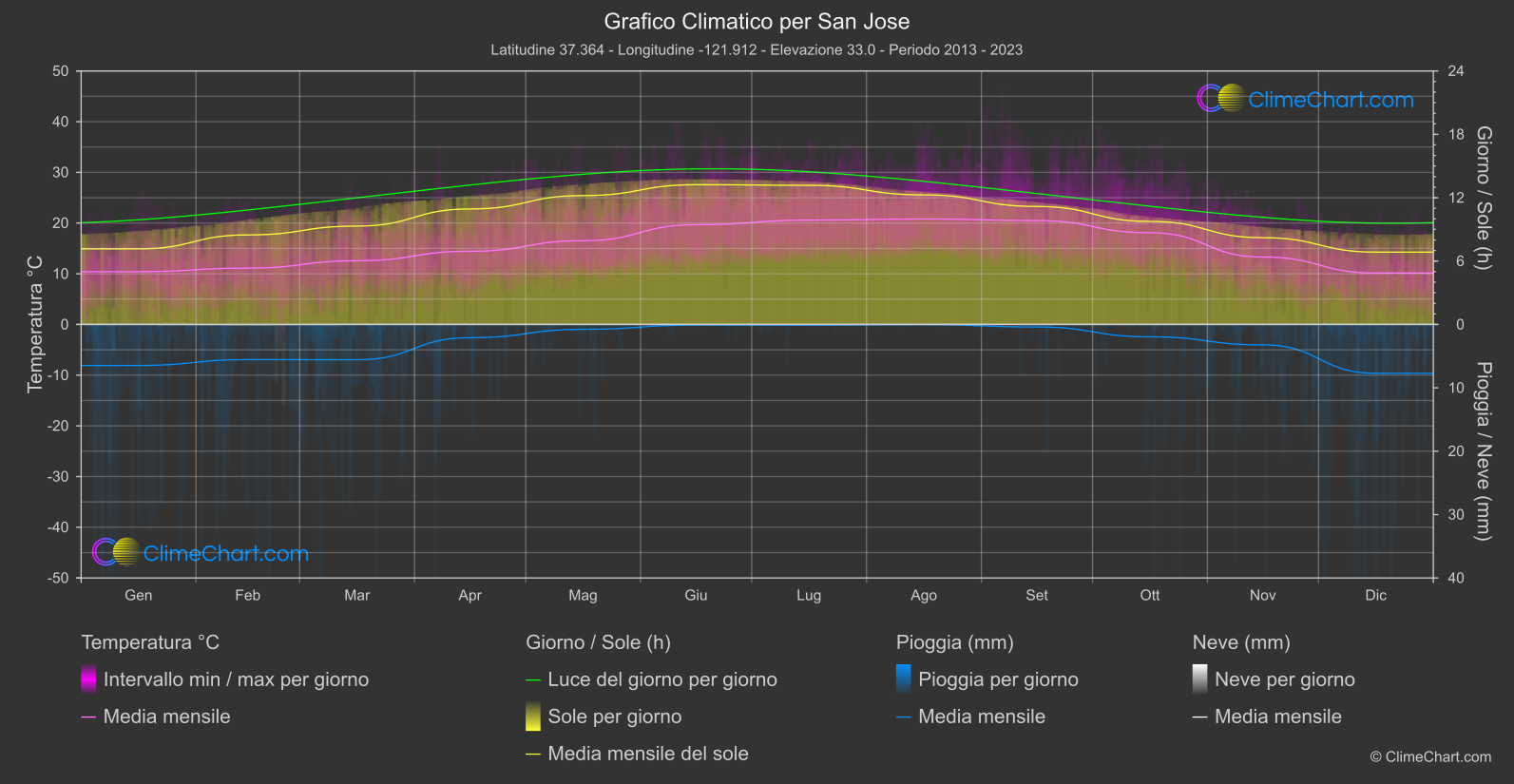 Grafico Climatico: San Jose (Stati Uniti d'America)