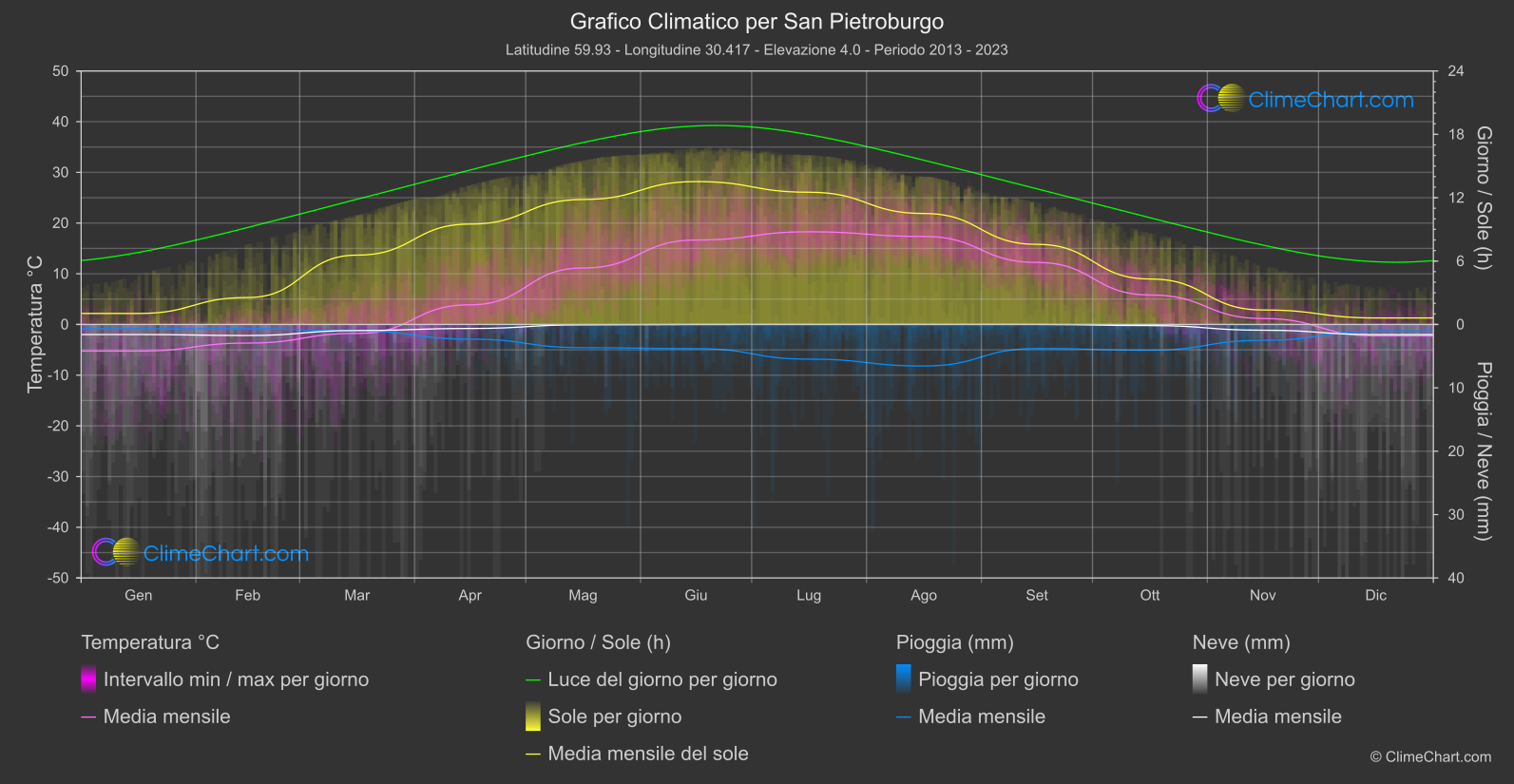 Grafico Climatico: San Pietroburgo (Federazione Russa)