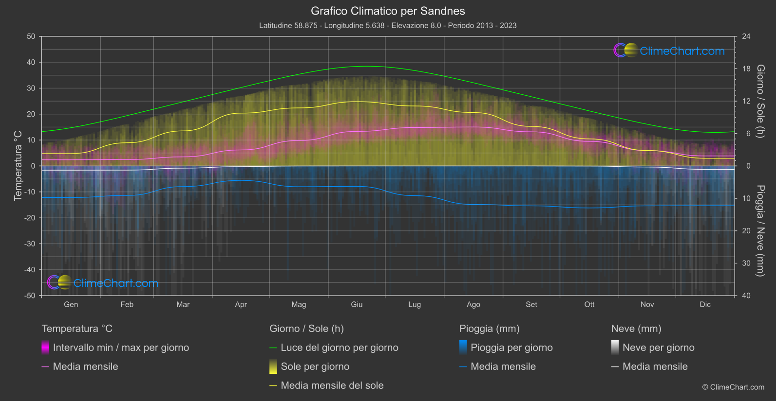 Grafico Climatico: Sandnes (Norvegia)