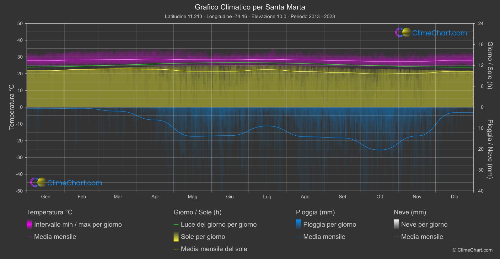 Grafico Climatico: Santa Marta (Colombia)