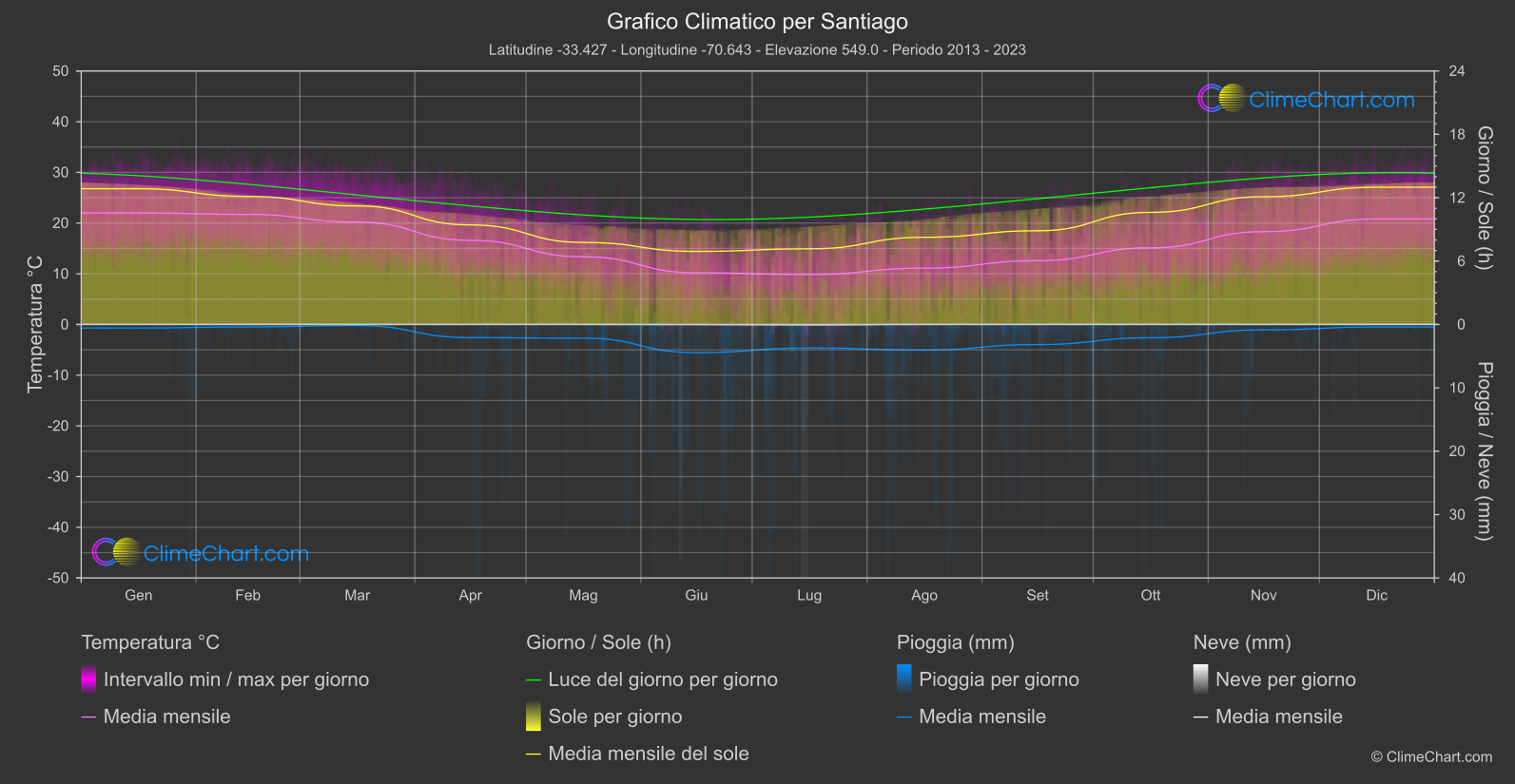 Grafico Climatico: Santiago (Chile)