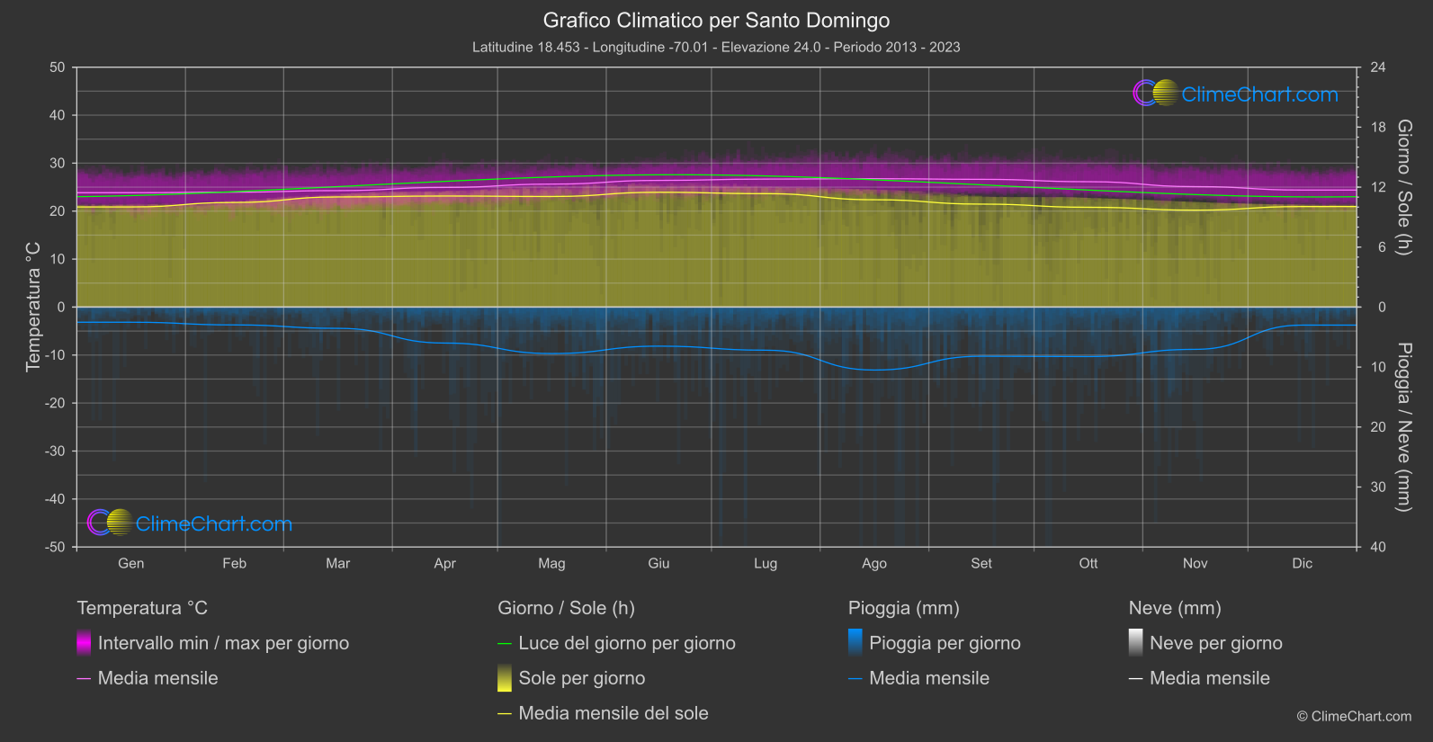 Grafico Climatico: Santo Domingo (Repubblica Dominicana)