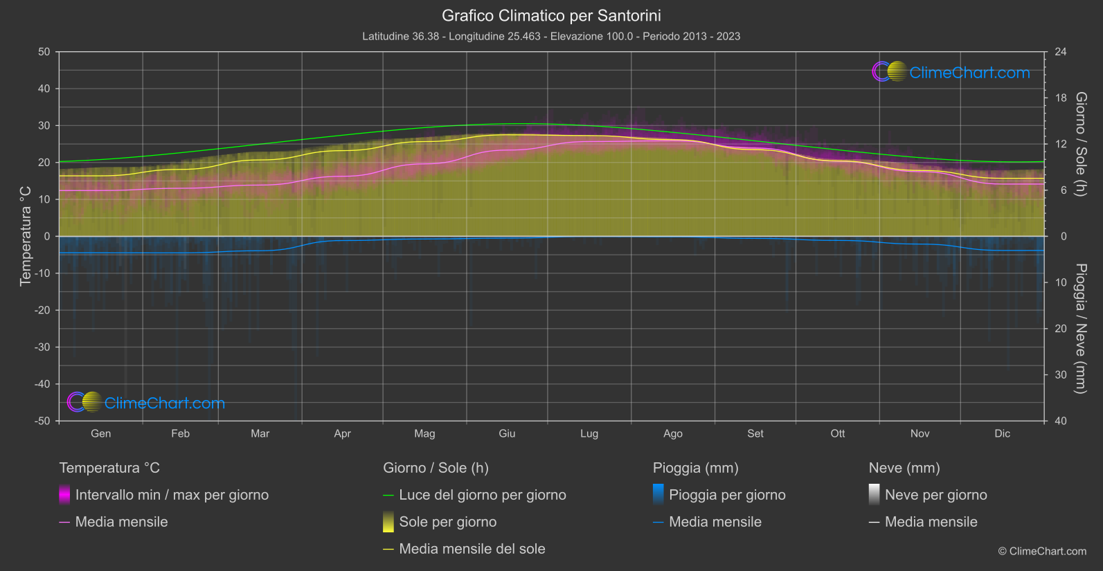 Grafico Climatico: Santorini (Grecia)