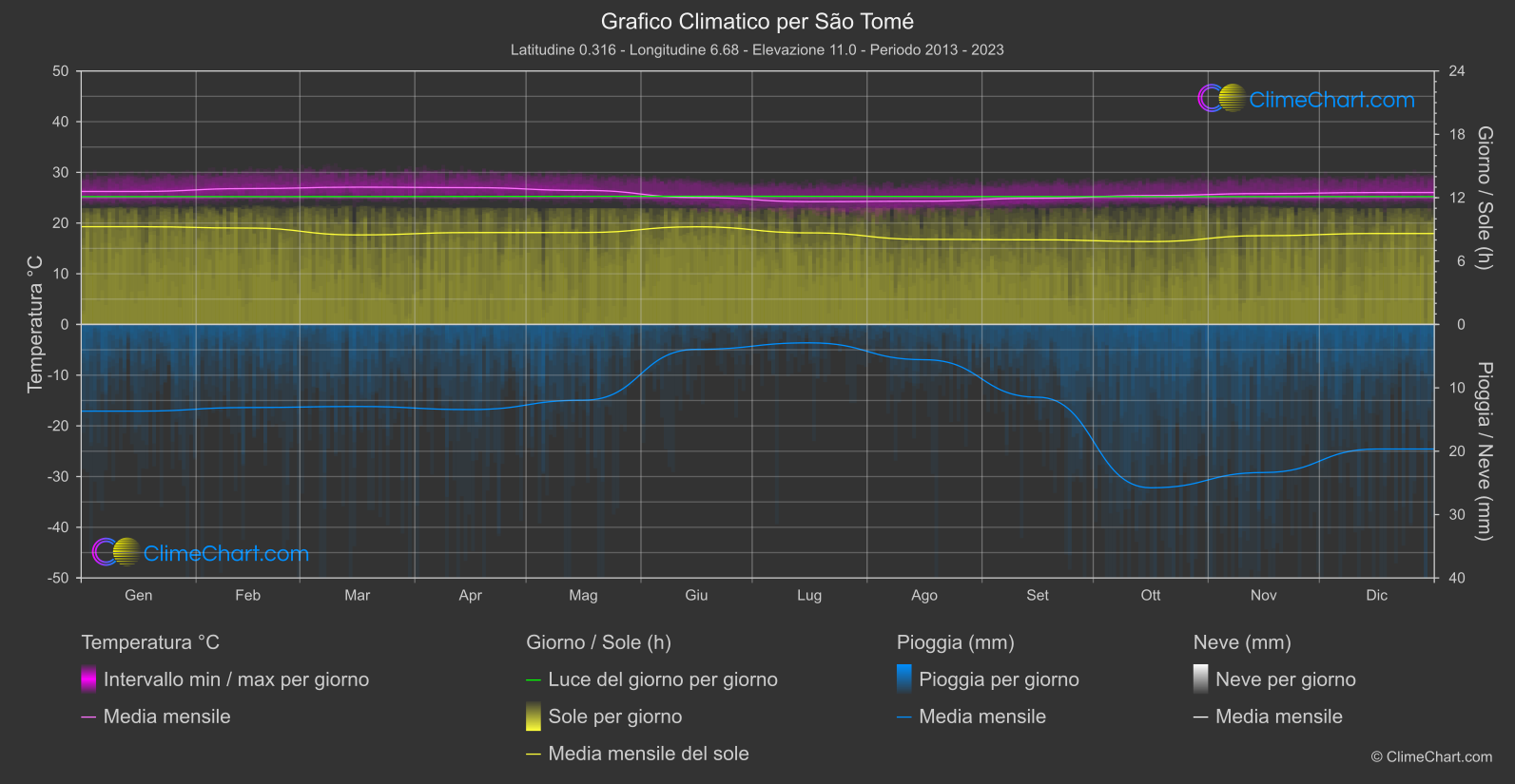 Grafico Climatico: São Tomé (Sao Tomé e Principe)