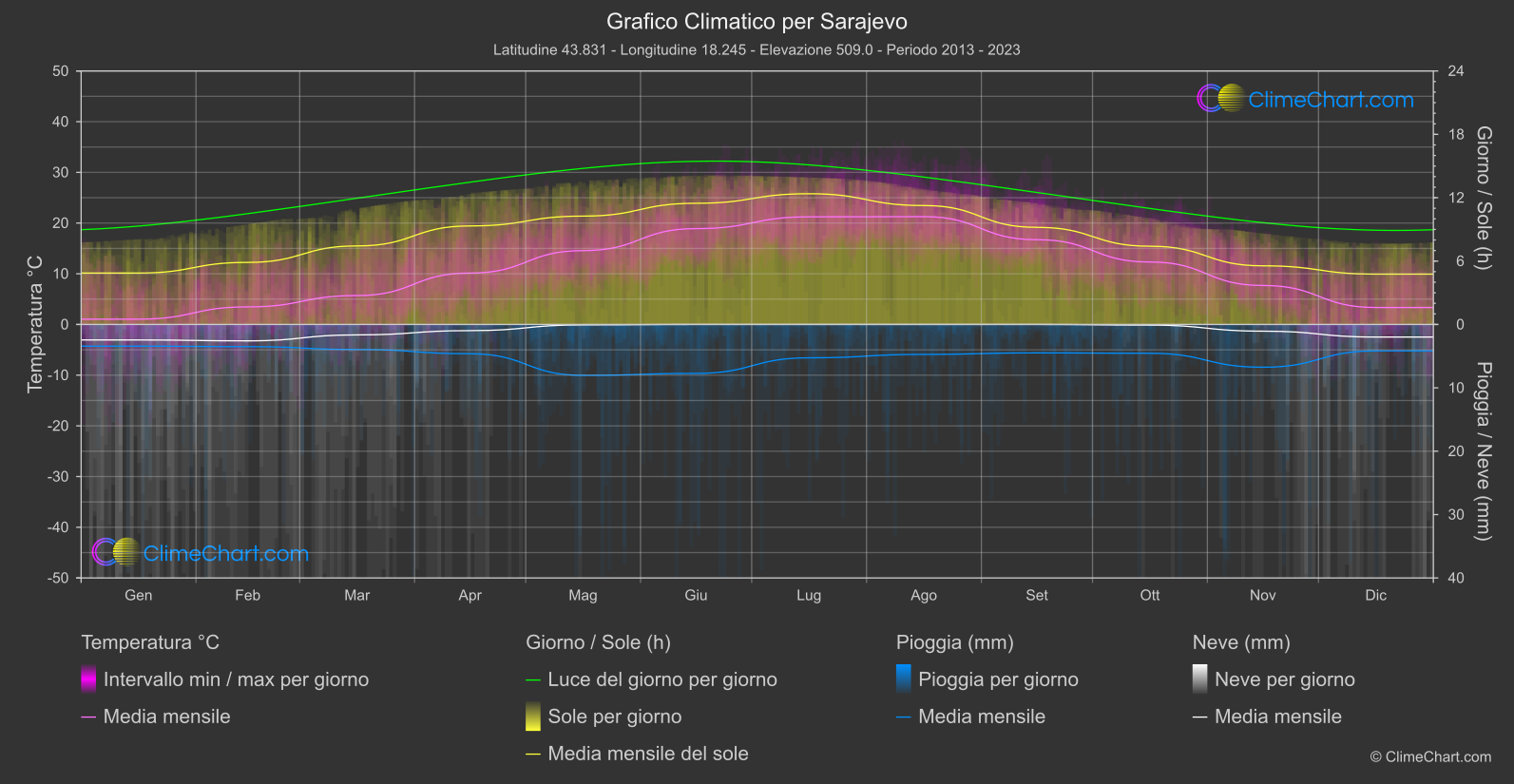 Grafico Climatico: Sarajevo (Bosnia Erzegovina)