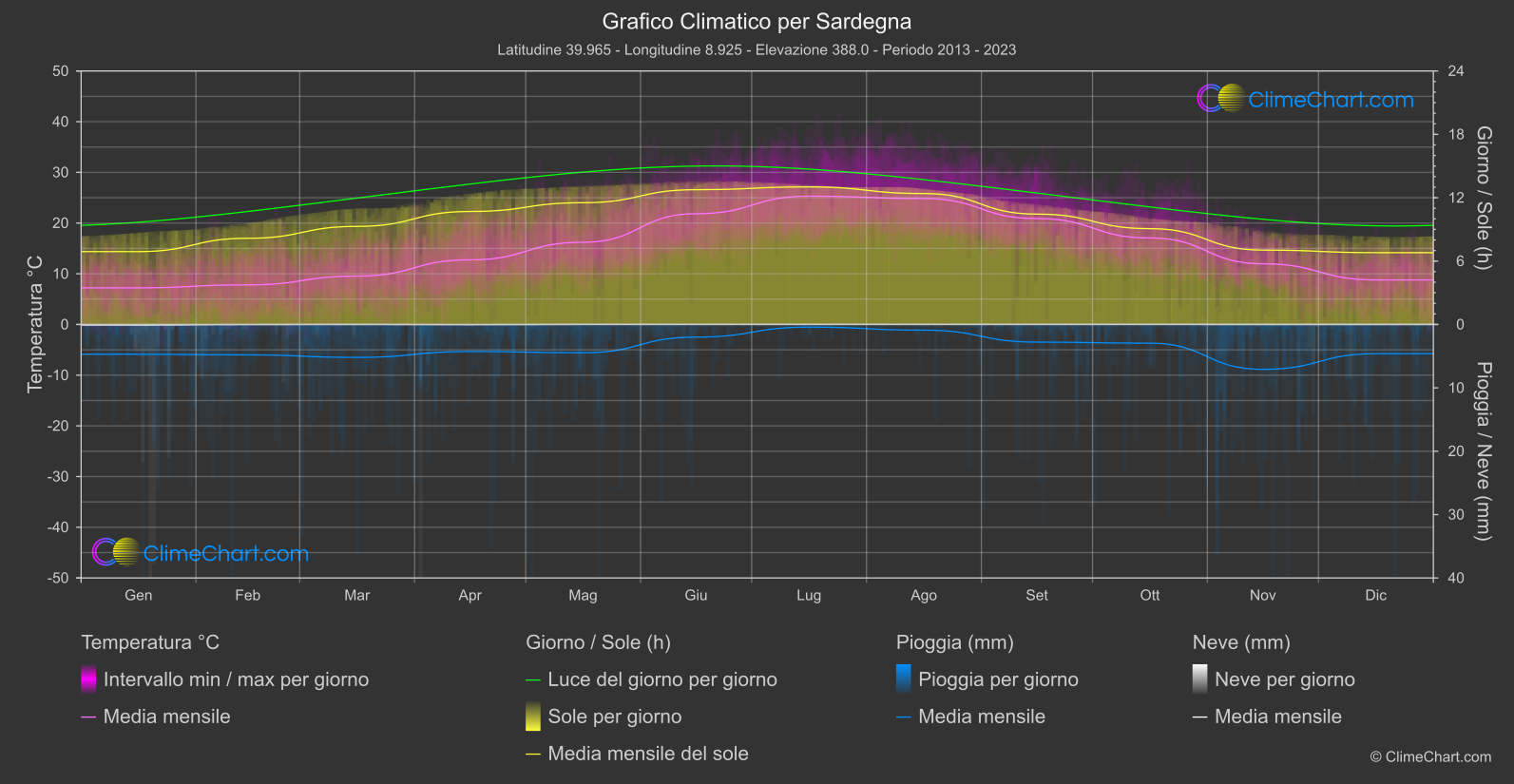 Grafico Climatico: Sardegna (Italia)