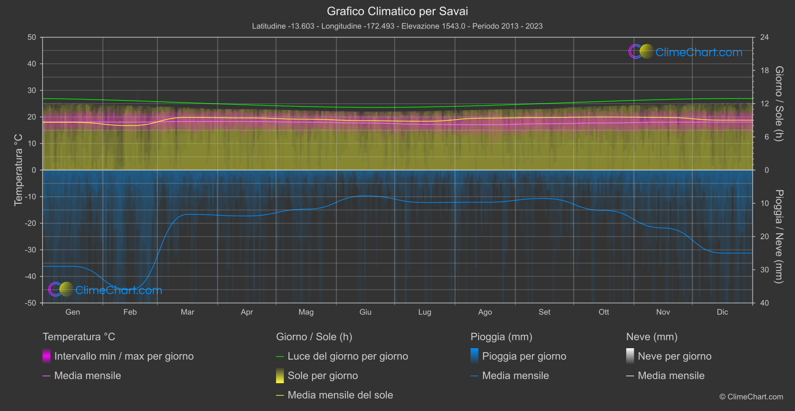 Grafico Climatico: Savai (Samoa)