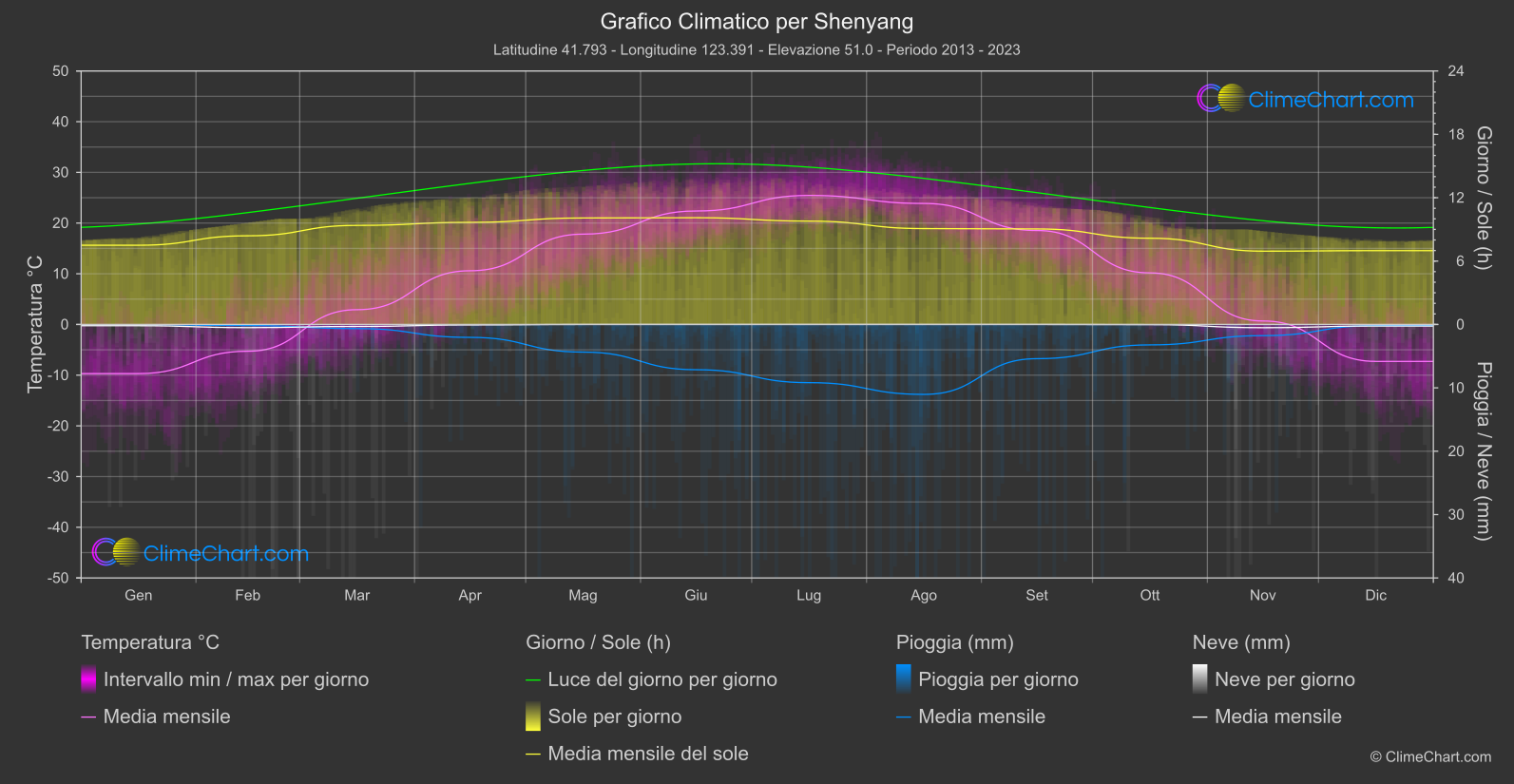 Grafico Climatico: Shenyang (Cina)