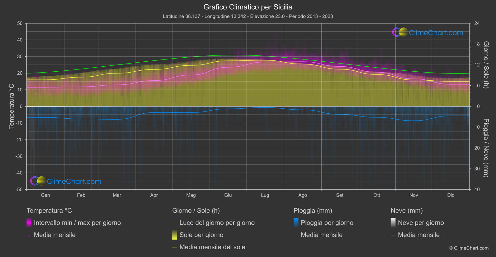 Grafico Climatico: Sicilia (Italia)