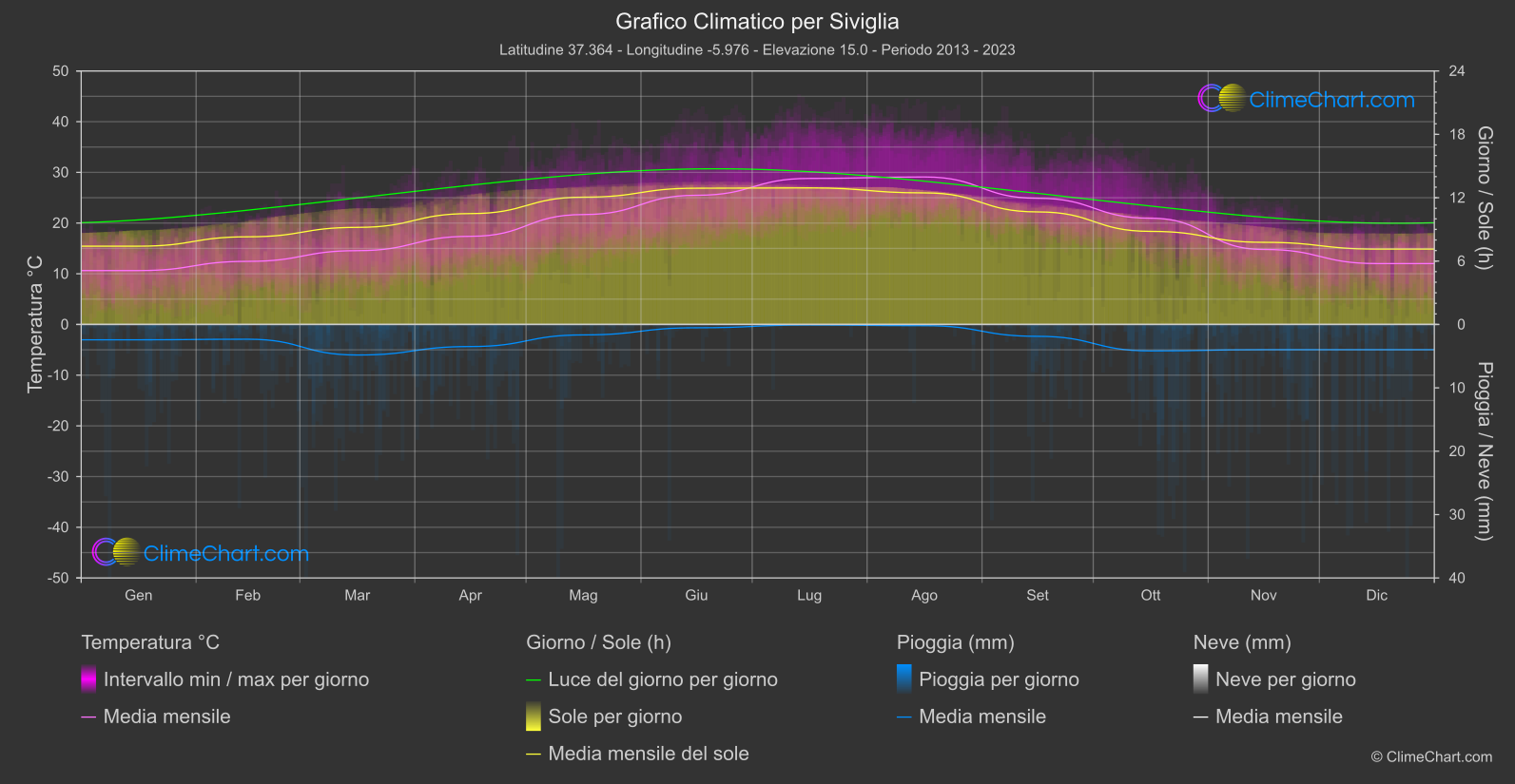 Grafico Climatico: Siviglia (Spagna)