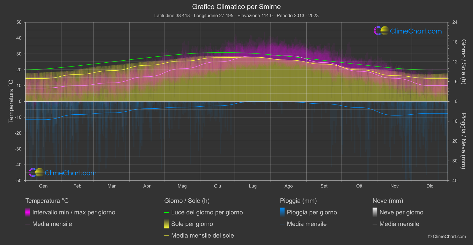 Grafico Climatico: Smirne (Turchia)