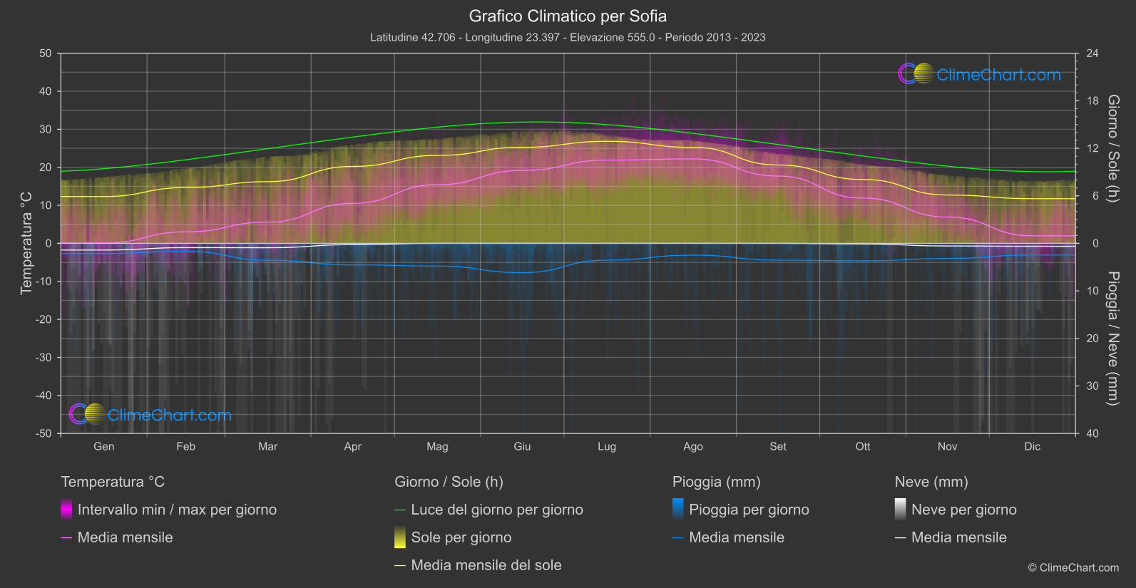 Grafico Climatico: Sofia (Bulgaria)