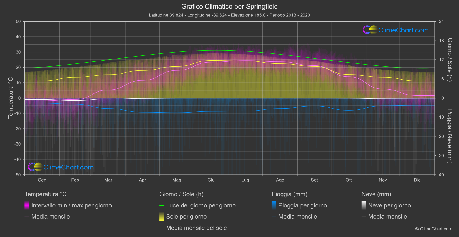 Grafico Climatico: Springfield (Stati Uniti d'America)