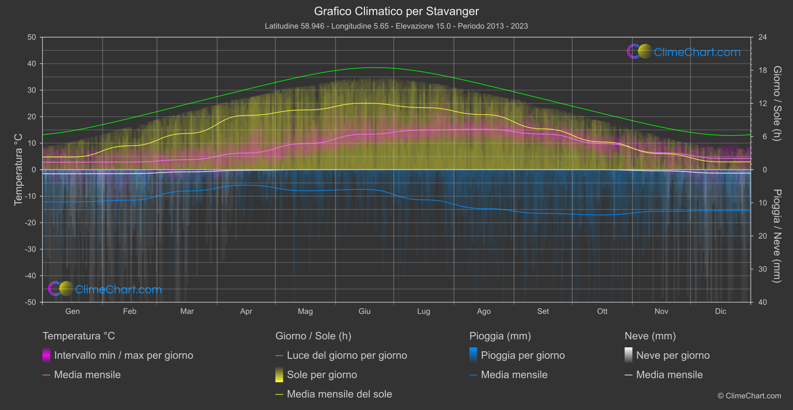 Grafico Climatico: Stavanger (Norvegia)