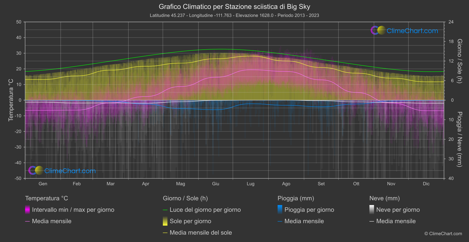 Grafico Climatico: Stazione sciistica di Big Sky (Stati Uniti d'America)