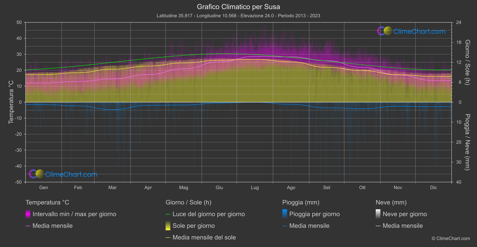 Grafico Climatico: Susa (Tunisia)