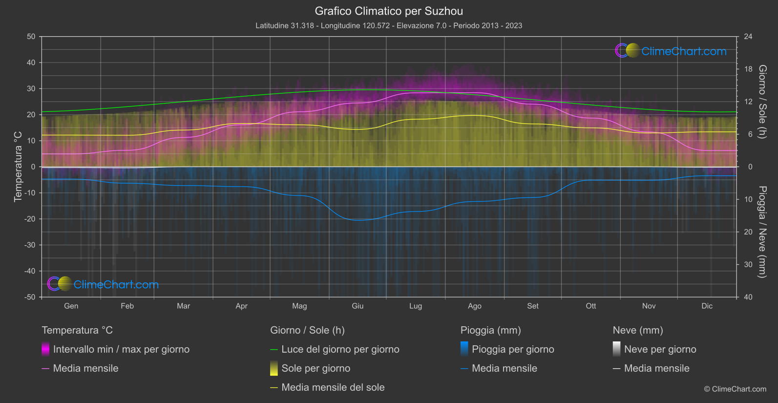 Grafico Climatico: Suzhou (Cina)