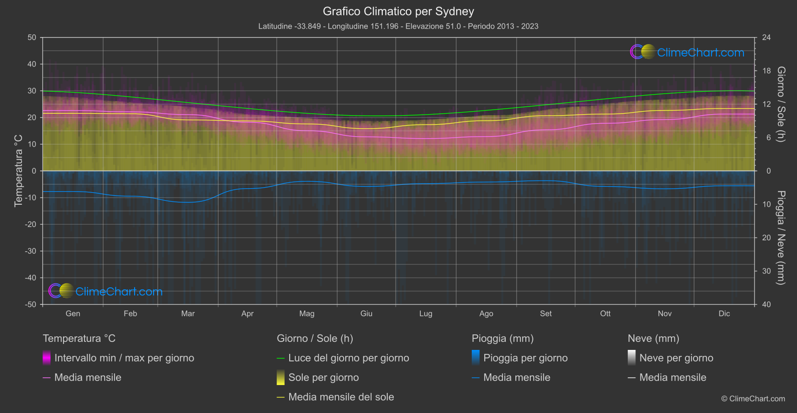 Grafico Climatico: Sydney (Australia)