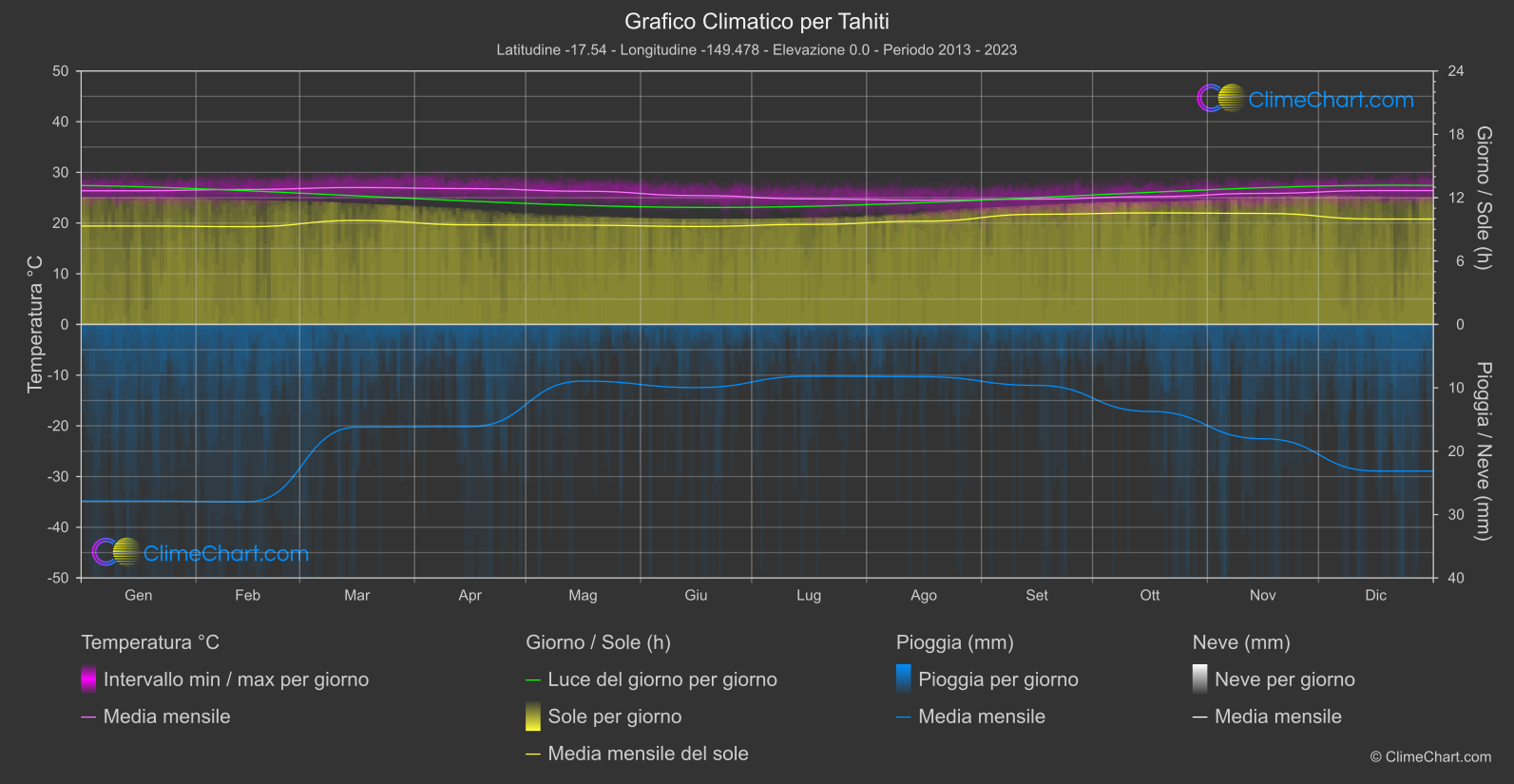 Grafico Climatico: Tahiti (Polinesia francese)