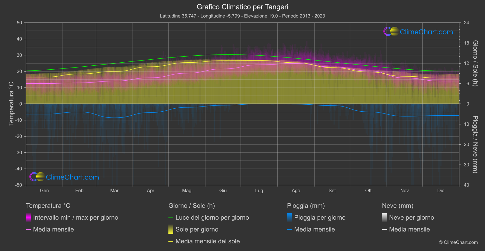 Grafico Climatico: Tangeri (Marocco)