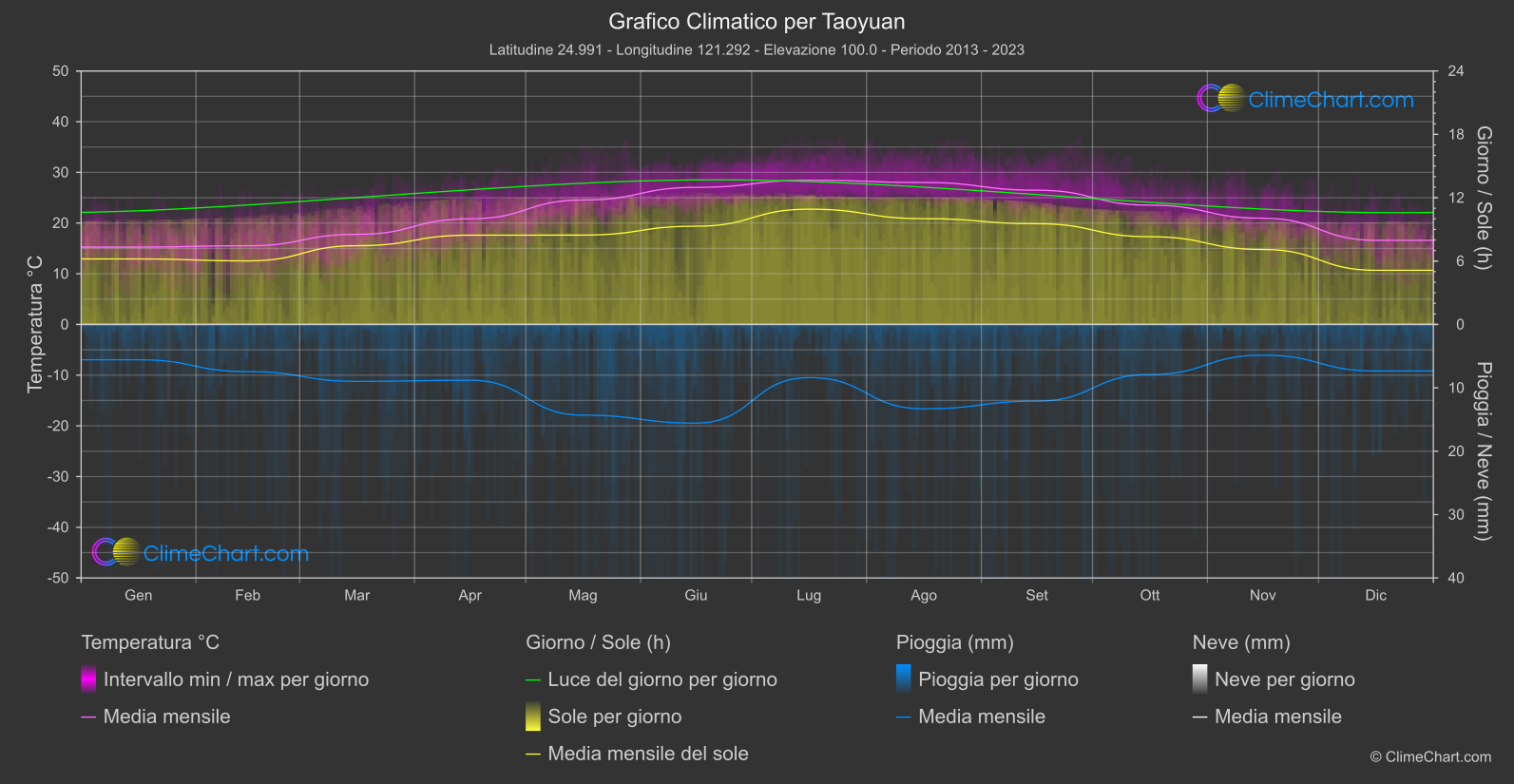 Grafico Climatico: Taoyuan (Taiwan)