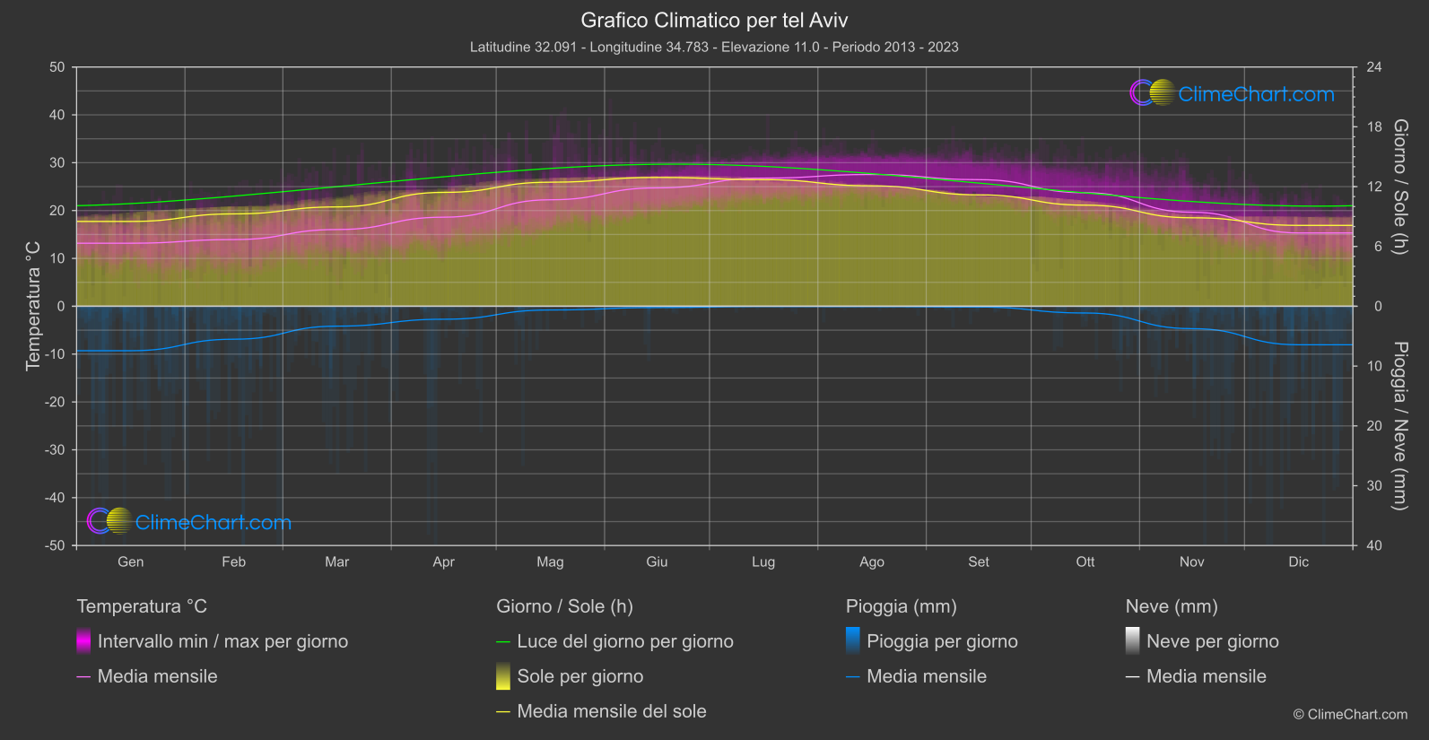 Grafico Climatico: tel Aviv (Israele)